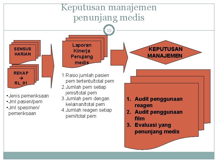 Keputusan manajemen penunjang medis 19 SENSUS HARIAN REKAP RL_01 • Jenis pemeriksaan • Jml