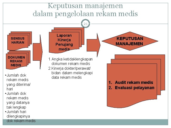 Keputusan manajemen dalam pengelolaan rekam medis 21 SENSUS HARIAN DOKUMEN REKAM MEDIS • Jumlah