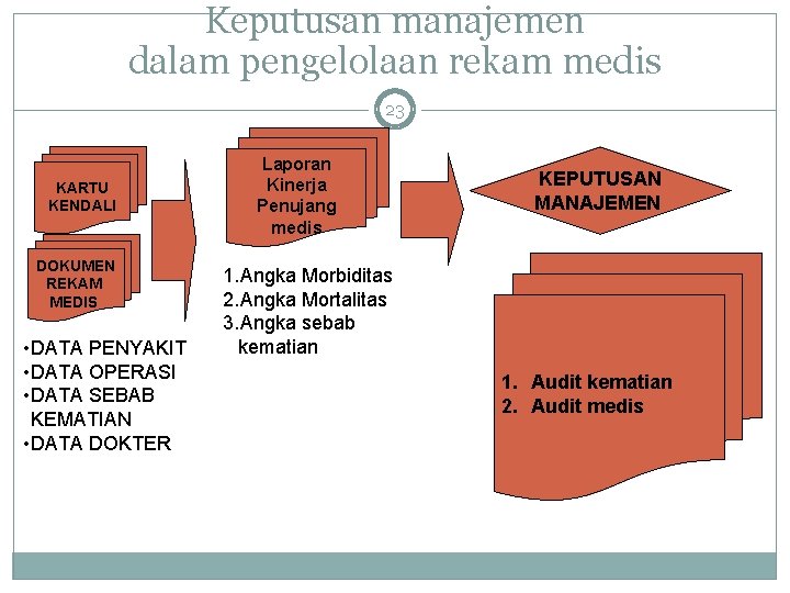 Keputusan manajemen dalam pengelolaan rekam medis 23 KARTU KENDALI DOKUMEN REKAM MEDIS • DATA