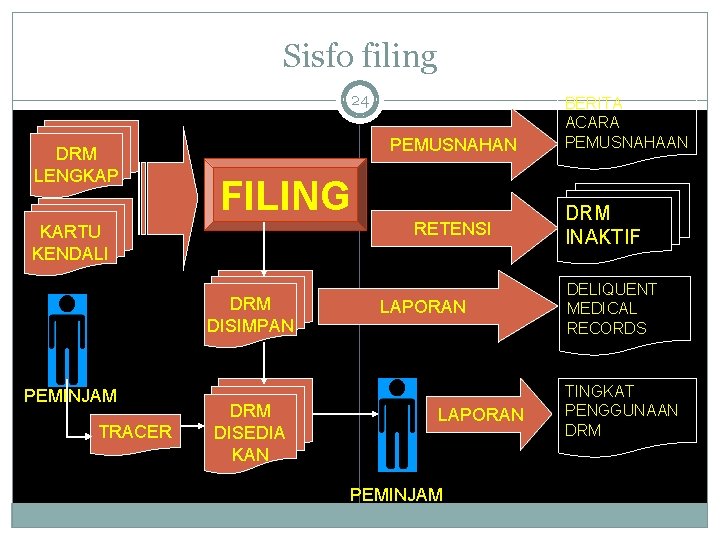 Sisfo filing 24 DRM LENGKAP PEMUSNAHAN FILING KARTU KENDALI DRM DISIMPAN PEMINJAM TRACER DRM