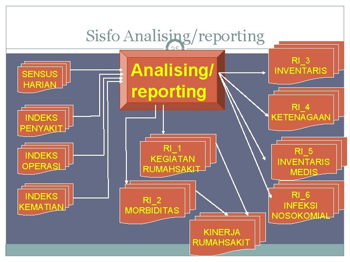 Sisfo Analising/reporting 25 SENSUS HARIAN Analising/ reporting RI_4 KETENAGAAN INDEKS PENYAKIT INDEKS OPERASI INDEKS