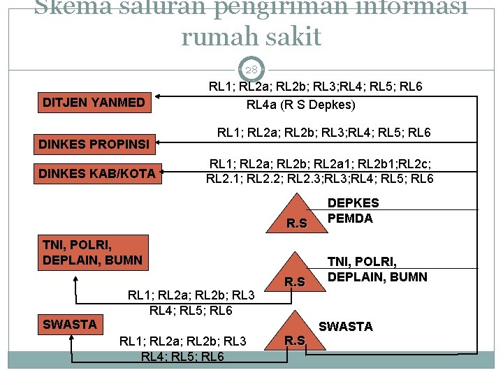 Skema saluran pengiriman informasi rumah sakit 28 DITJEN YANMED DINKES PROPINSI DINKES KAB/KOTA RL