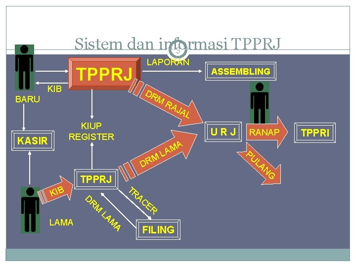 Sistem dan informasi TPPRJ 3 TPPRJ KIB LAPORAN DR M BARU RA ASSEMBLING JA