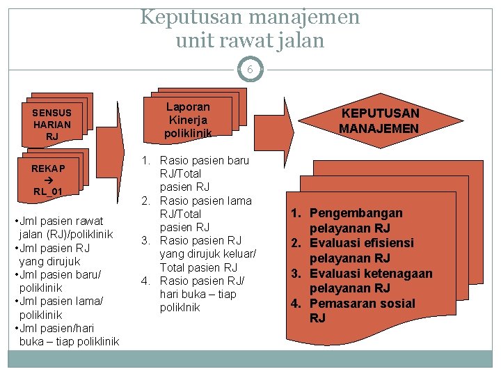 Keputusan manajemen unit rawat jalan 6 SENSUS HARIAN RJ REKAP RL_01 • Jml pasien