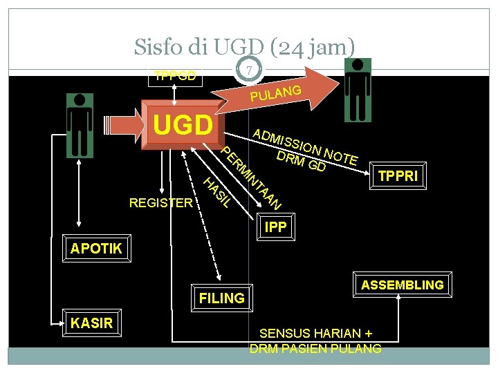 Sisfo di UGD (24 jam) 7 TPPGD G PULAN UGD ADM TPPRI AN TA