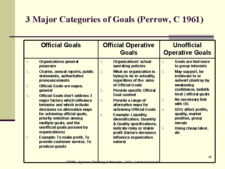 3 Major Categories of Goals (Perrow, C 1961) Official Goals 1. 2. 3. 4.