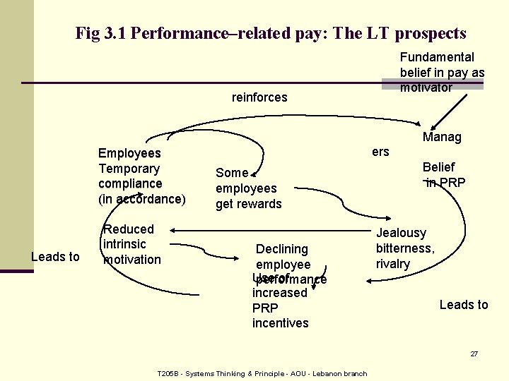 Fig 3. 1 Performance–related pay: The LT prospects Fundamental belief in pay as motivator