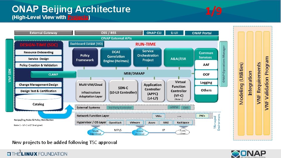 New projects to be added following TSC approval 3 VNF Validation Program VNF Requirements