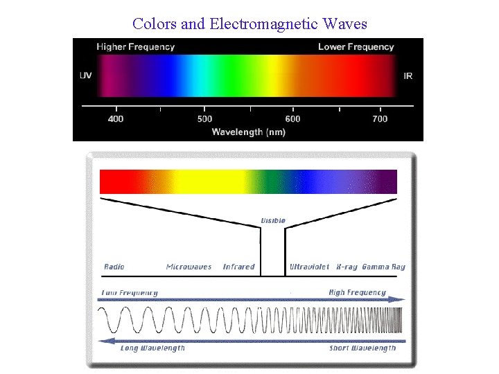 Colors and Electromagnetic Waves 