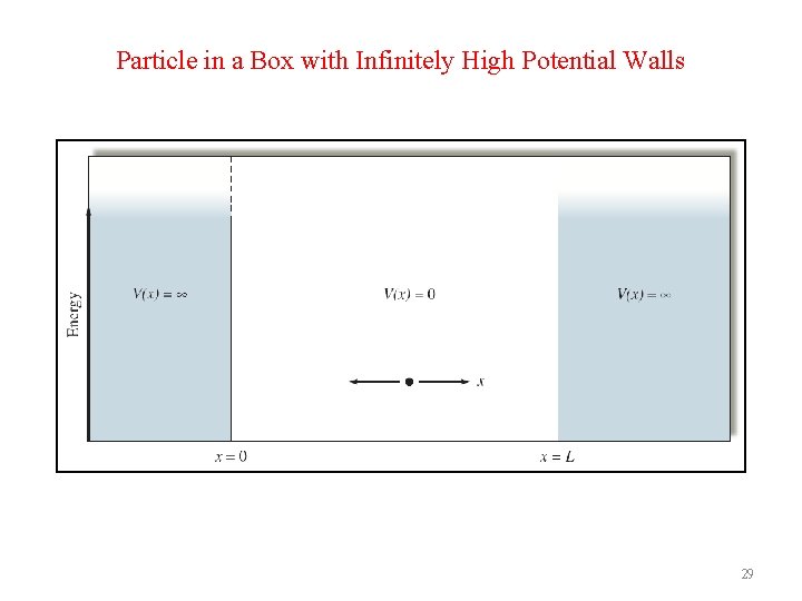 Particle in a Box with Infinitely High Potential Walls 29 