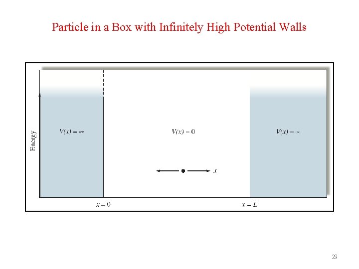 Particle in a Box with Infinitely High Potential Walls 29 