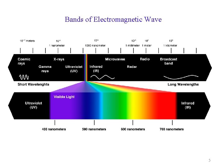 Bands of Electromagnetic Wave 3 