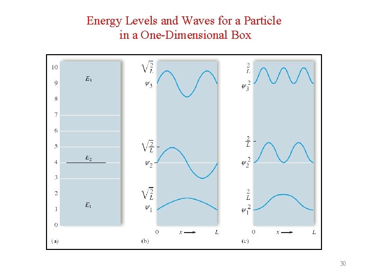 Energy Levels and Waves for a Particle in a One-Dimensional Box 30 