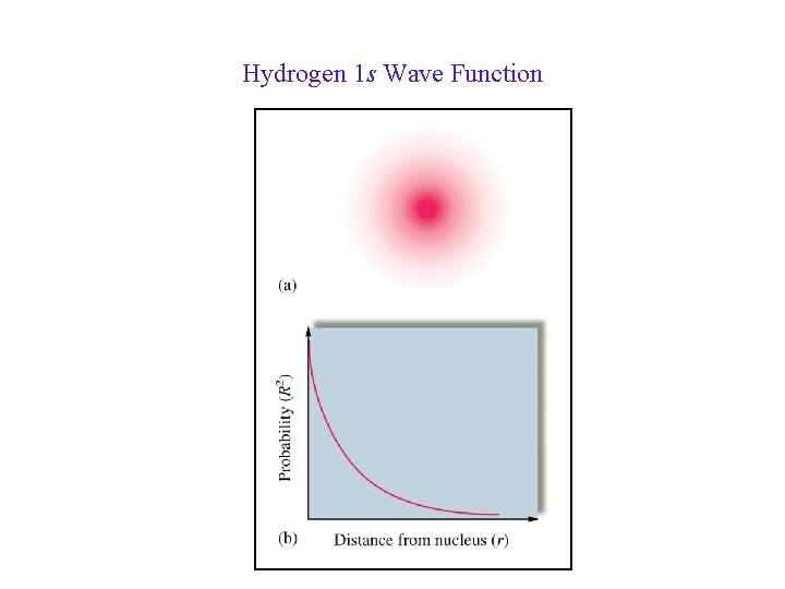 Hydrogen 1 s Wave Function 33 