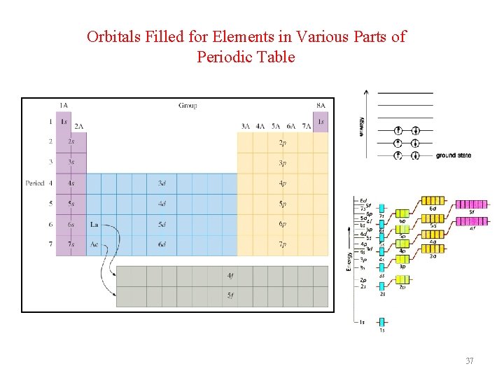 Orbitals Filled for Elements in Various Parts of Periodic Table 37 