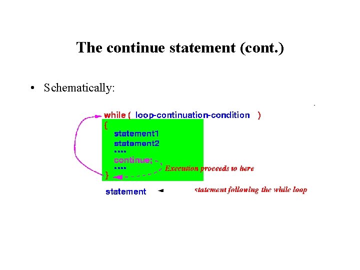 The continue statement (cont. ) • Schematically: 