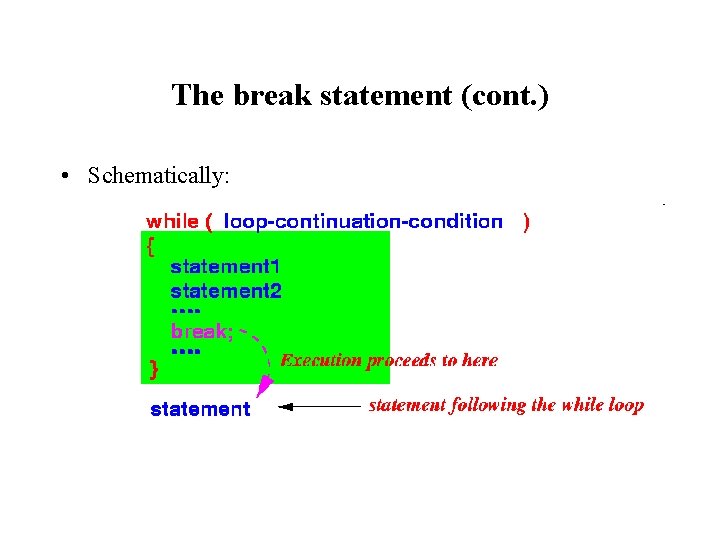 The break statement (cont. ) • Schematically: 