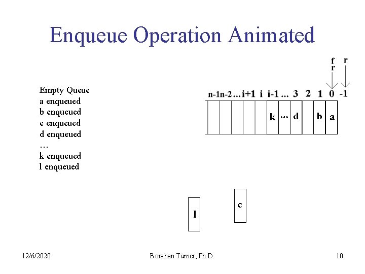 Enqueue Operation Animated Empty Queue a enqueued b enqueued c enqueued d enqueued …