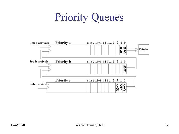 Priority Queues 12/6/2020 Borahan Tümer, Ph. D. 29 