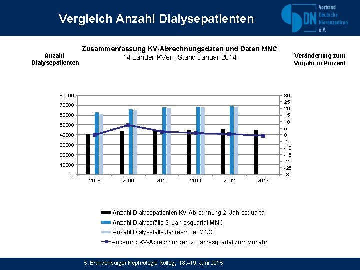 Vergleich Anzahl Dialysepatienten Zusammenfassung KV-Abrechnungsdaten und Daten MNC 14 Länder-KVen, Stand Januar 2014 80000