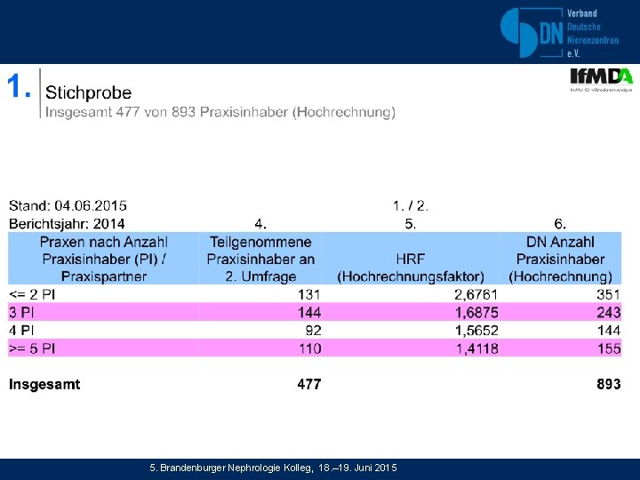 5. Brandenburger Nephrologie Kolleg, 18. – 19. Juni 2015 