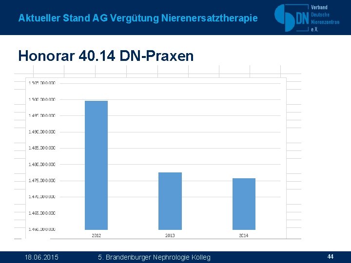 Aktueller Stand AG Vergütung Nierenersatztherapie Honorar 40. 14 DN-Praxen 18. 06. 2015 5. Brandenburger