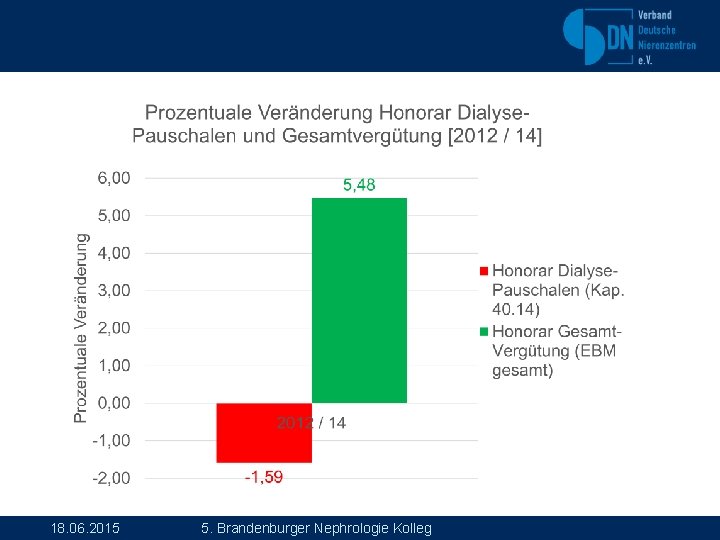 18. 06. 2015 5. Brandenburger Nephrologie Kolleg 