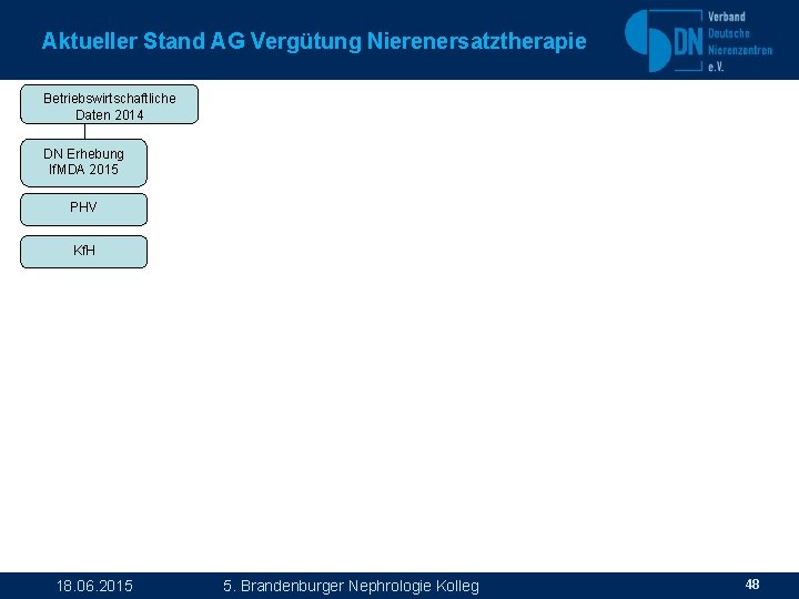 Aktueller Stand AG Vergütung Nierenersatztherapie Betriebswirtschaftliche Daten 2014 DN Erhebung If. MDA 2015 PHV