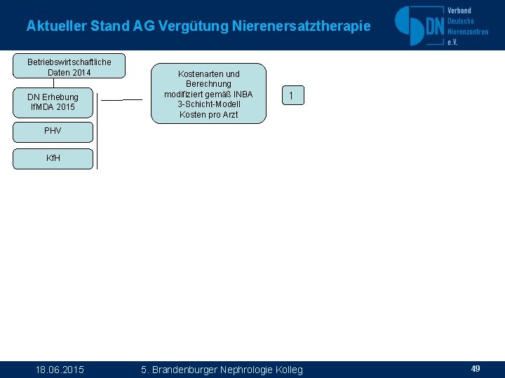 Aktueller Stand AG Vergütung Nierenersatztherapie Betriebswirtschaftliche Daten 2014 DN Erhebung If. MDA 2015 Kostenarten