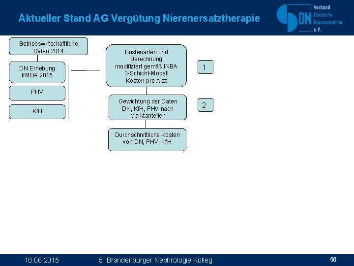 Aktueller Stand AG Vergütung Nierenersatztherapie Betriebswirtschaftliche Daten 2014 DN Erhebung If. MDA 2015 Kostenarten