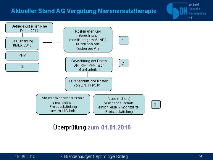 Aktueller Stand AG Vergütung Nierenersatztherapie Betriebswirtschaftliche Daten 2014 DN Erhebung If. MDA 2015 Kostenarten