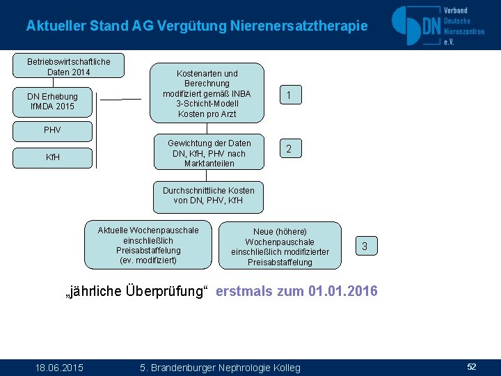 Aktueller Stand AG Vergütung Nierenersatztherapie Betriebswirtschaftliche Daten 2014 DN Erhebung If. MDA 2015 Kostenarten