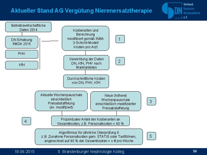 Aktueller Stand AG Vergütung Nierenersatztherapie Betriebswirtschaftliche Daten 2014 DN Erhebung If. MDA 2015 Kostenarten