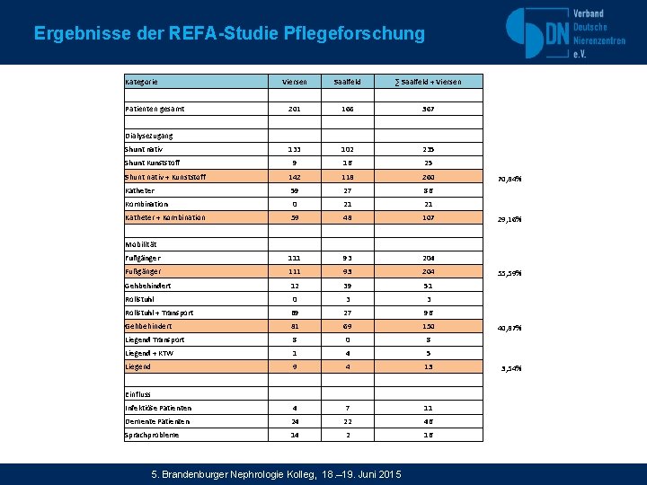 Ergebnisse der REFA-Studie Pflegeforschung Kategorie Viersen Patienten gesamt Saalfeld ∑ Saalfeld + Viersen 201