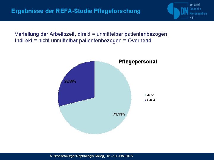 Ergebnisse der REFA-Studie Pflegeforschung Verteilung der Arbeitszeit, direkt = unmittelbar patientenbezogen Indirekt = nicht