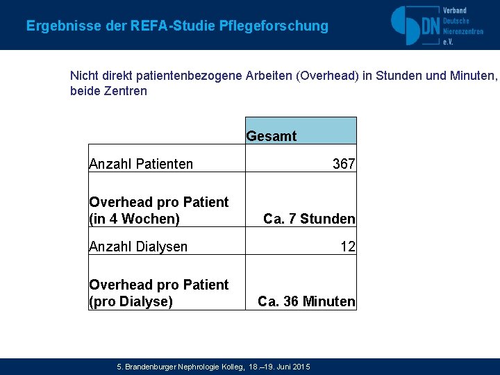 Ergebnisse der REFA-Studie Pflegeforschung Nicht direkt patientenbezogene Arbeiten (Overhead) in Stunden und Minuten, beide