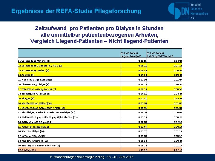 Ergebnisse der REFA-Studie Pflegeforschung Zeitaufwand pro Patienten pro Dialyse in Stunden alle unmittelbar patientenbezogenen