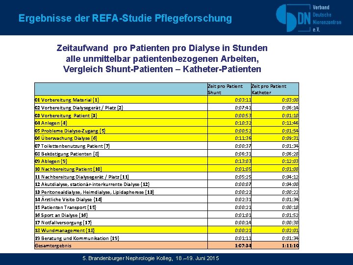 Ergebnisse der REFA-Studie Pflegeforschung Zeitaufwand pro Patienten pro Dialyse in Stunden alle unmittelbar patientenbezogenen