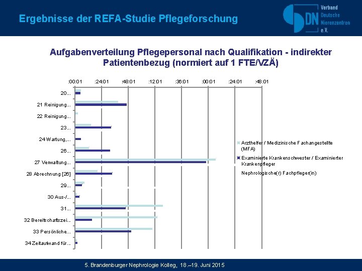 Ergebnisse der REFA-Studie Pflegeforschung Aufgabenverteilung Pflegepersonal nach Qualifikation - indirekter Patientenbezug (normiert auf 1