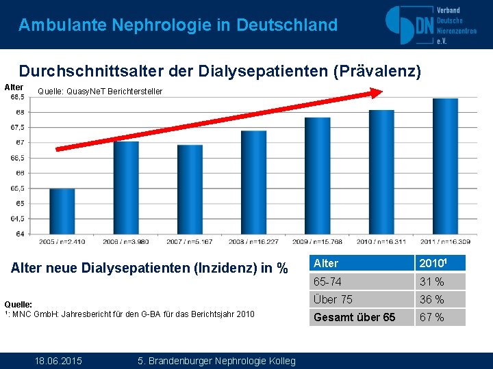 Ambulante Nephrologie in Deutschland Durchschnittsalter der Dialysepatienten (Prävalenz) Alter Quelle: Quasy. Ne. T Berichtersteller