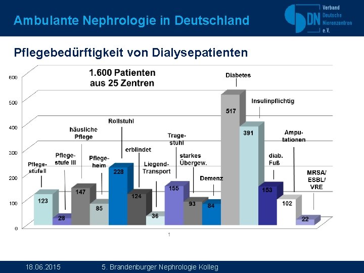 Ambulante Nephrologie in Deutschland Pflegebedürftigkeit von Dialysepatienten 18. 06. 2015 5. Brandenburger Nephrologie Kolleg