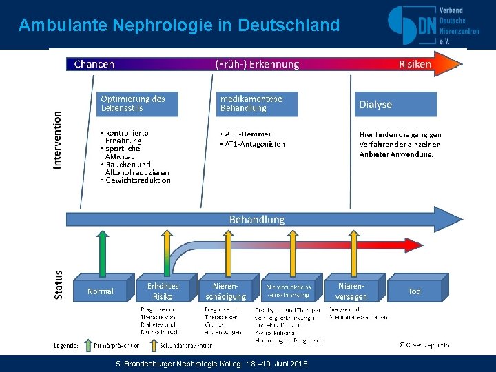 Ambulante Nephrologie in Deutschland 5. Brandenburger Nephrologie Kolleg, 18. – 19. Juni 2015 