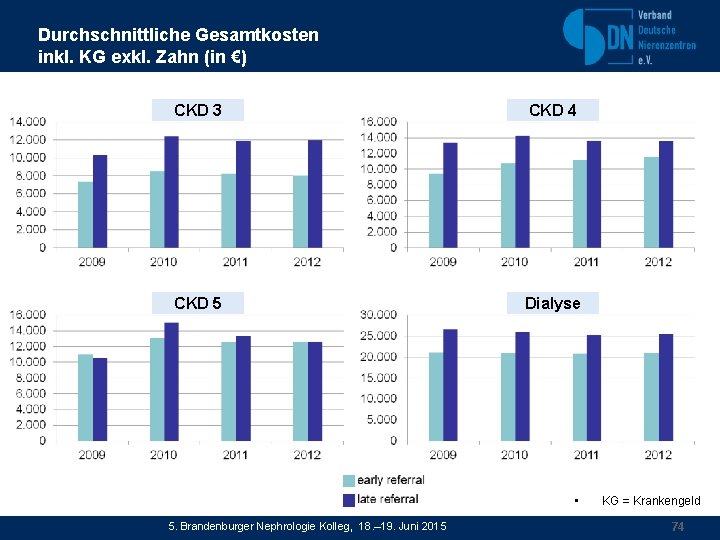 Durchschnittliche Gesamtkosten inkl. KG exkl. Zahn (in €) CKD 3 CKD 4 CKD 5