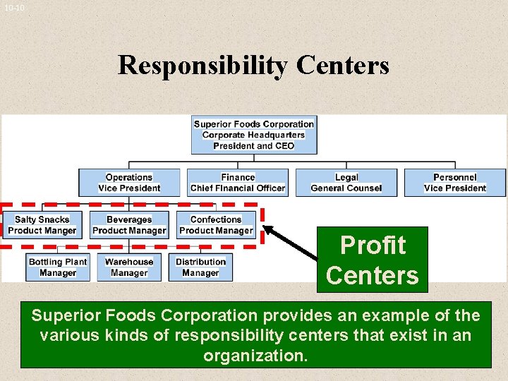 10 -10 Responsibility Centers Profit Centers Superior Foods Corporation provides an example of the 10 -10 Responsibility Centers Profit Centers Superior Foods Corporation provides an example of the
