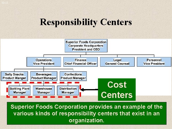 10 -11 Responsibility Centers Cost Centers Superior Foods Corporation provides an example of the 10 -11 Responsibility Centers Cost Centers Superior Foods Corporation provides an example of the
