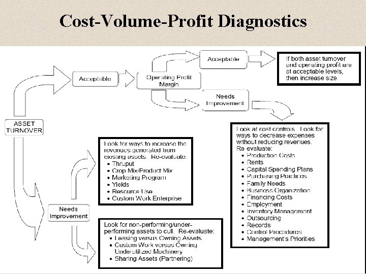 Cost-Volume-Profit Diagnostics PPT 14 -16 