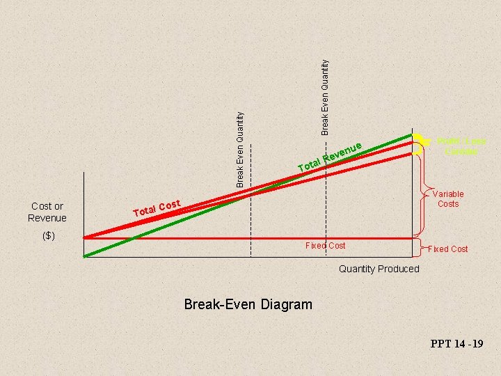 Total Break Even Quantity Cost or Revenue e enu ev R l ta Profit