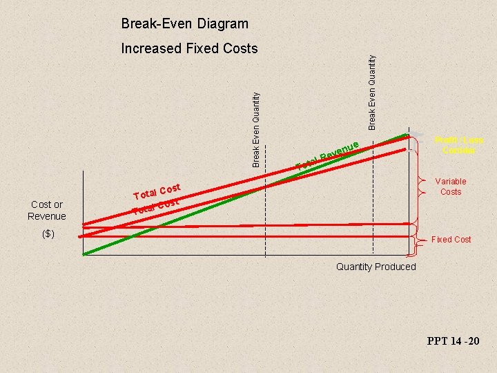 Break-Even Diagram Cost or Revenue Break Even Quantity Increased Fixed Costs e enu ev