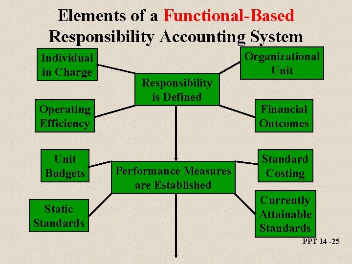 Elements of a Functional-Based Responsibility Accounting System Individual in Charge Operating Efficiency Unit Budgets