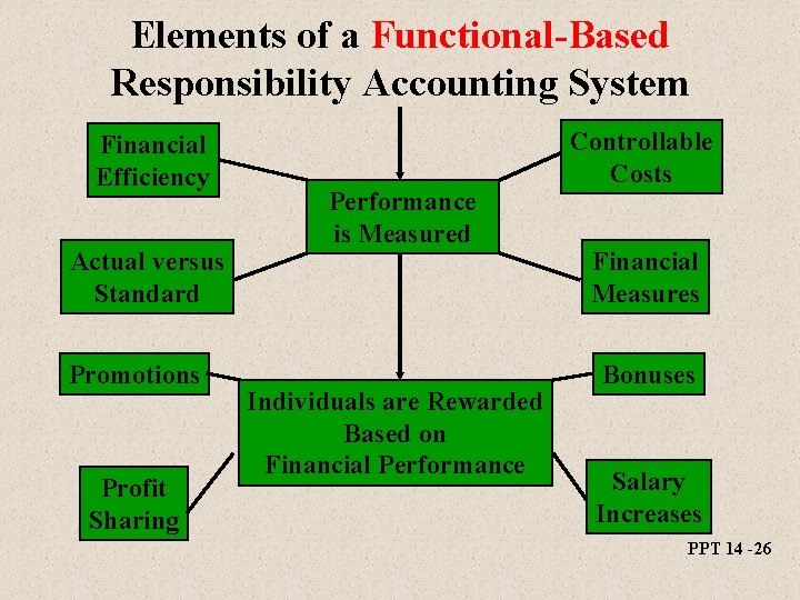 Elements of a Functional-Based Responsibility Accounting System Financial Efficiency Actual versus Standard Promotions Profit Elements of a Functional-Based Responsibility Accounting System Financial Efficiency Actual versus Standard Promotions Profit